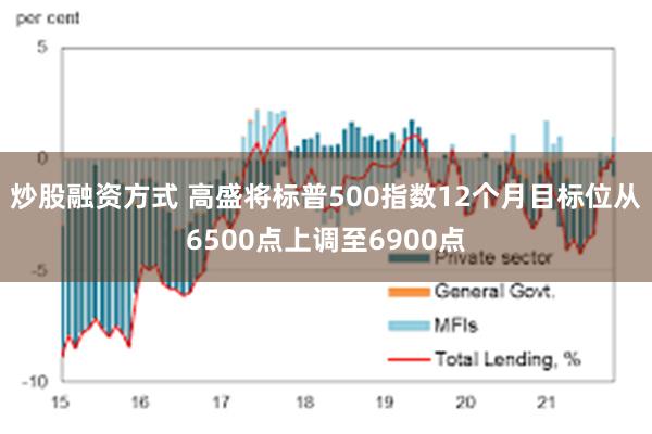 炒股融资方式 高盛将标普500指数12个月目标位从6500点上调至6900点
