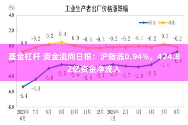 基金杠杆 资金流向日报：沪指涨0.94%，424.82亿资金净流入