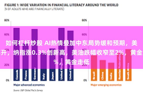 如何杠杆炒股 AI热情叠加中东局势缓和预期，美股高开，纳指涨0.3%创新高，美油跌幅收窄至2%，黄金走低