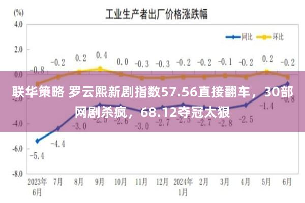 联华策略 罗云熙新剧指数57.56直接翻车，30部网剧杀疯，68.12夺冠太狠